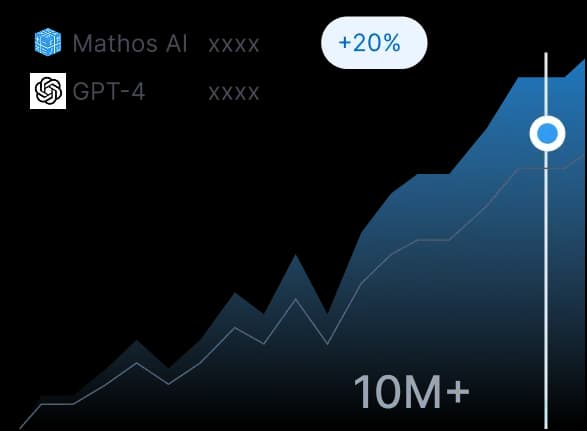 Mathos AI accuracy performance chart comparing math solver capabilities